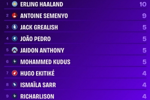 哈蘭德成本賽季英超首位直接參與進球數(shù)上雙球員，塞梅尼奧9球