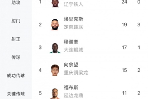 中甲最新射手榜：姆本扎24球領(lǐng)跑，埃里克斯第二、向余望第四