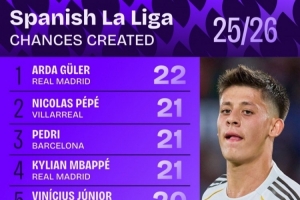 西甲創(chuàng)造機(jī)會次數(shù)排行：居勒爾22次居首 佩德里、姆巴佩并列第二