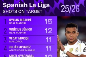 西甲射正次數(shù)排行：姆巴佩15次居首 維尼修斯第二、小蜘蛛第四