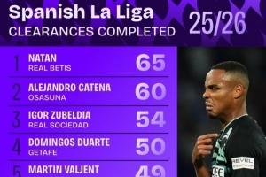 西甲解圍次數(shù)排行：貝蒂斯后衛(wèi)納坦65次居首，祖貝迪亞54次第三