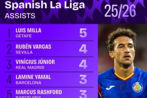 西甲助攻榜：維尼修斯并列第2 亞馬爾、拉什福德、居勒爾并列第4