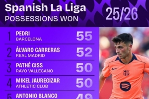 西甲奪回球權(quán)次數(shù)排行：佩德里55次居首，卡雷拉斯52次第二