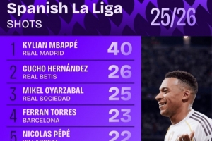 西甲射門次數(shù)排行：姆巴佩40次居首 費蘭-托雷斯第四、亞馬爾第八