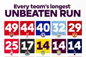 難以挑戰(zhàn)！英超官方發(fā)問(wèn)：你認(rèn)為槍手的49場(chǎng)不敗紀(jì)錄會(huì)被打破嗎？