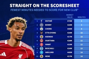 今夏新援最快攻入首球排名：?；倏?分鐘居首，博尼5分鐘次席