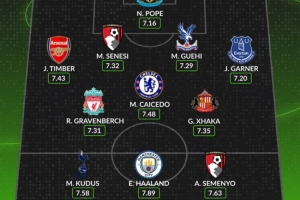 WhoScored英超開賽以來最佳陣：哈蘭德、凱塞多、扎卡、廷伯在列