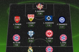 WhoScored本賽季至今五大聯(lián)賽最佳陣：姆巴佩、凱恩、迪亞斯在列
