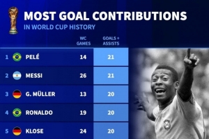 世界杯歷史參與進(jìn)球榜：貝利、梅西21球并列居首，大羅20球