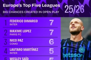 五大聯(lián)賽運(yùn)動(dòng)戰(zhàn)創(chuàng)造重大機(jī)會(huì)榜：迪馬爾科7次居首，帕斯6次