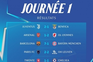 女足歐冠首輪賽果：巴薩7-1拜仁、皇馬6-2羅馬、阿森納1-2里昂