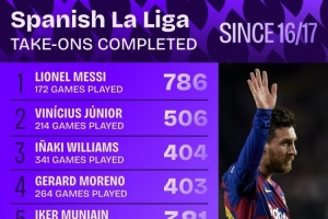 16-17賽季以來(lái)西甲過(guò)人榜：梅西786次居首，維尼修斯506次第二