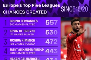 19-20賽季以來(lái)五大聯(lián)賽創(chuàng)造機(jī)會(huì)榜：B費(fèi)557次居首，丁丁530次第二