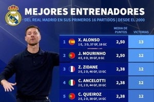 2000年以來執(zhí)教皇馬前16場勝場：阿隆索13勝最多，穆帥、齊祖12勝