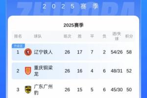 最快下輪沖超！中甲積分榜：鐵人6分領(lǐng)跑，還剩4輪領(lǐng)先第3名8分