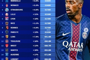 法甲俱樂部身價排行：巴黎11.5億歐斷層領先，馬賽3.98億歐次之