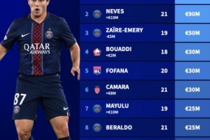 法甲U21球員身價榜：杜埃、若昂-內維斯9000萬歐并列榜首