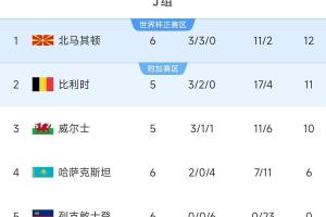 不容小覷！世界第63北馬其頓兩平比利時(shí)+曾爆冷意大利，暫小組第1
