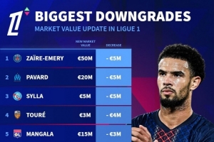 法甲球員身價(jià)下跌榜：扎伊爾-埃梅里、帕瓦爾、希拉-500萬(wàn)歐居首