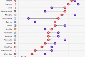 英超球隊(duì)較上賽季同期積分：水晶宮+9分，阿森納-1分、利物浦-3分