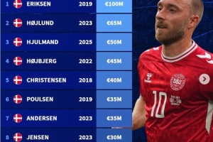 丹麥球員歷史身價(jià)榜：埃里克森1億歐居首，霍伊倫6500萬歐第二