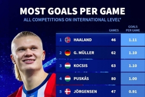 國家隊(duì)場均進(jìn)球榜：哈蘭德1.11球居首，蓋德-穆勒、柯奇士次席