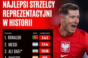 國家隊(duì)歷史射手榜：C羅141球居首，梅西114球第二，萊萬87球第7