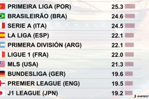 全球聯(lián)賽每90分鐘犯規(guī)次數(shù)排行：葡超25.3次居首，英超19.5次第9
