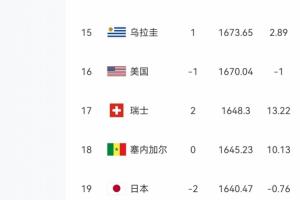 巴西排名第6！日本目標(biāo)世界杯冠軍 前18名誰能穩(wěn)贏第19的日本隊(duì)？