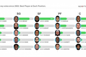 歷年總經(jīng)理調(diào)查各位置最佳球員：庫里科比詹姆斯鄧肯霍華德領(lǐng)銜