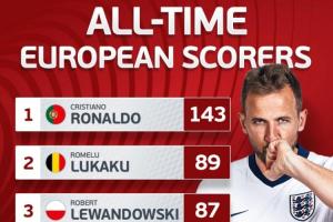 ?? 歐洲國家隊歷史射手榜：凱恩76球進前5名，盧卡庫萊萬排二三