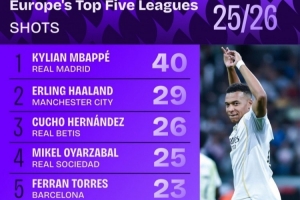 五大聯(lián)賽球員本賽季射門次數(shù)榜：姆巴佩40次第一，哈蘭德29次第二