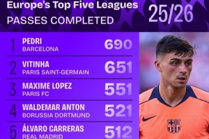 五大聯(lián)賽球員傳球榜：佩德里690次居首，維蒂尼亞651次次之