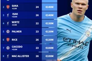英超身價更新：伊薩克1.4億歐，維爾茨跌至1.3億，凱塞多漲至1億