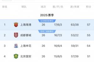 誰(shuí)能奪冠？海港57分客戰(zhàn)海牛，蓉城55分vs梅州，申花54分vs西海岸