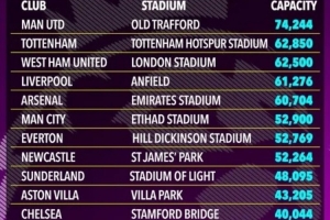 太陽(yáng)報(bào)：英超5隊(duì)主場(chǎng)容客量發(fā)生變化，切爾西主場(chǎng)不增反降
