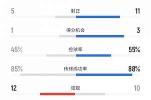 浙江2-2泰山數(shù)據(jù)：射門13-27，射正5-11，得分機(jī)會(huì)1-3，角球2-11