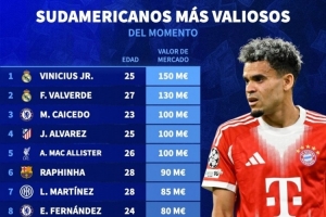 南美球員德轉(zhuǎn)身價榜：維尼修斯1.5億歐居首，巴爾韋德1.3億歐次席