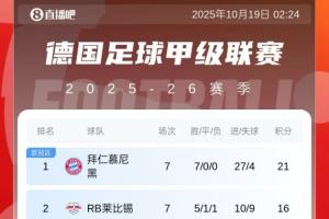 根本攔不?。〉录追e分榜：拜仁7連勝5分領(lǐng)跑，多特賽季首敗