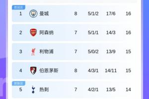 英超積分榜：曼城3連勝先賽登頂，槍手同分第二切爾西升第六