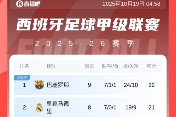 西甲積分榜：巴薩先賽1分領先皇馬暫登頂，馬競8輪不敗升第4