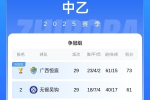 無(wú)錫吳鉤提前1輪鎖定中乙沖甲組第二，成功沖入下賽季中甲聯(lián)賽