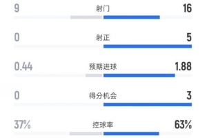 富勒姆0-1阿森納數(shù)據(jù)：射門9-16，射正0-5，控球率37%-63%