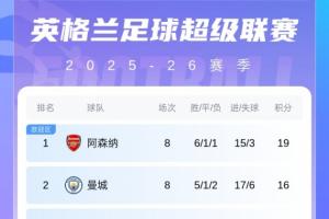 英超積分榜：阿森納3分優(yōu)勢領(lǐng)跑，曼城第2！利物浦稍后出戰(zhàn)雙紅會