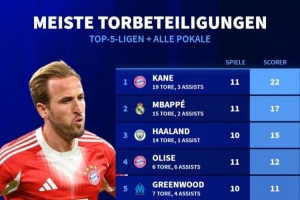 本賽季俱樂(lè)部各項(xiàng)賽事參與進(jìn)球榜：凱恩11場(chǎng)造22球，格林伍德第5