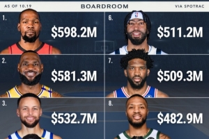 NBA歷史總薪資TOP10均為現(xiàn)役球員！杜蘭特第一 7人已超5億美元