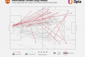 戰(zhàn)術(shù)！曼聯(lián)雙紅會(huì)長(zhǎng)傳占比25.5%，2017年戰(zhàn)勝阿森納之后最高
