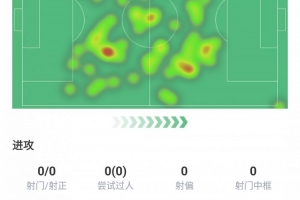 基操！莫德里奇本場數(shù)據(jù)：踢滿全場，4次關(guān)鍵傳球5次搶斷全場最多