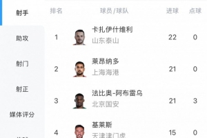 白熱化！中超射手榜：瓦科22球領跑，萊昂納多、法比奧落后1球