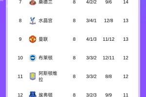 英超積分榜：利物浦各賽事四連敗掉第四，曼聯(lián)連勝第九